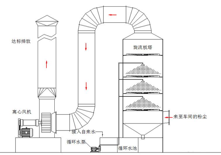  光氧廢氣凈化器